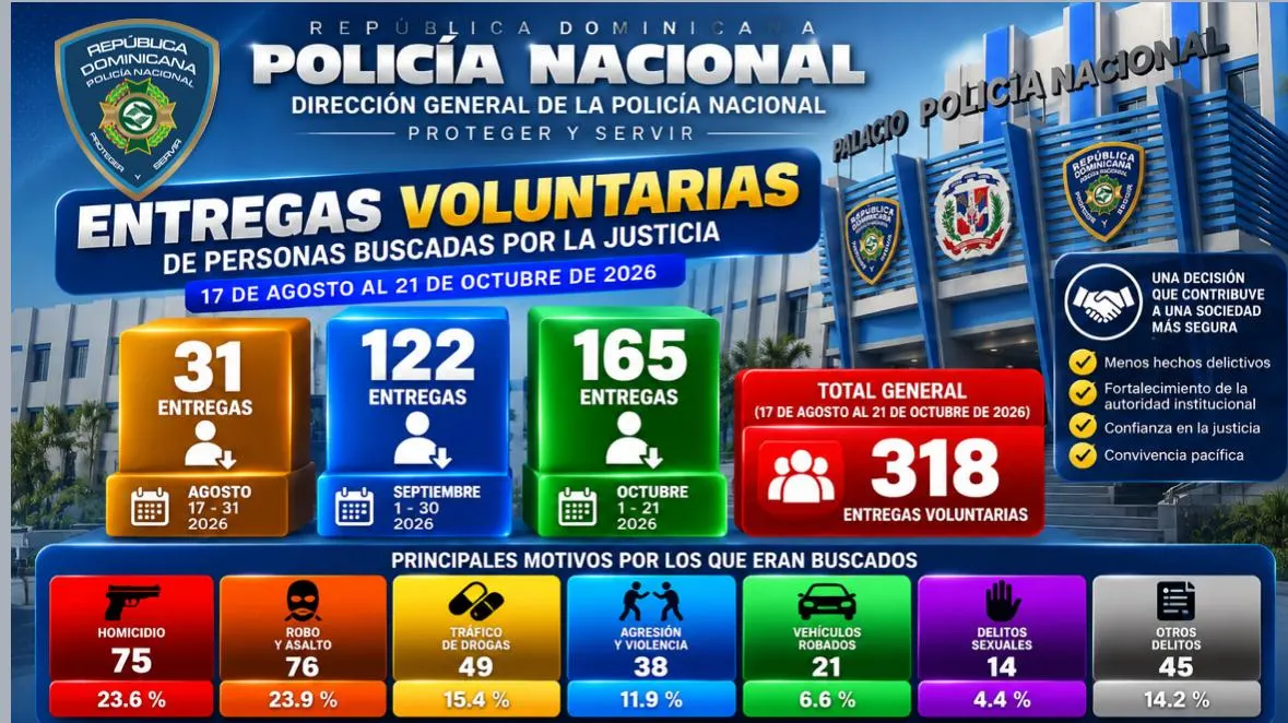 318 personas con órdenes de arresto se entregan voluntariamente a la Policía