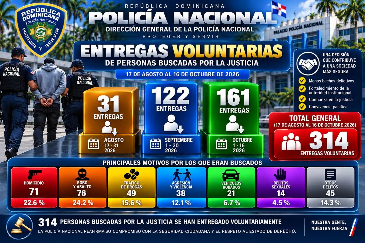 314 personas buscadas por la justicia se entregan voluntariamente en dos meses