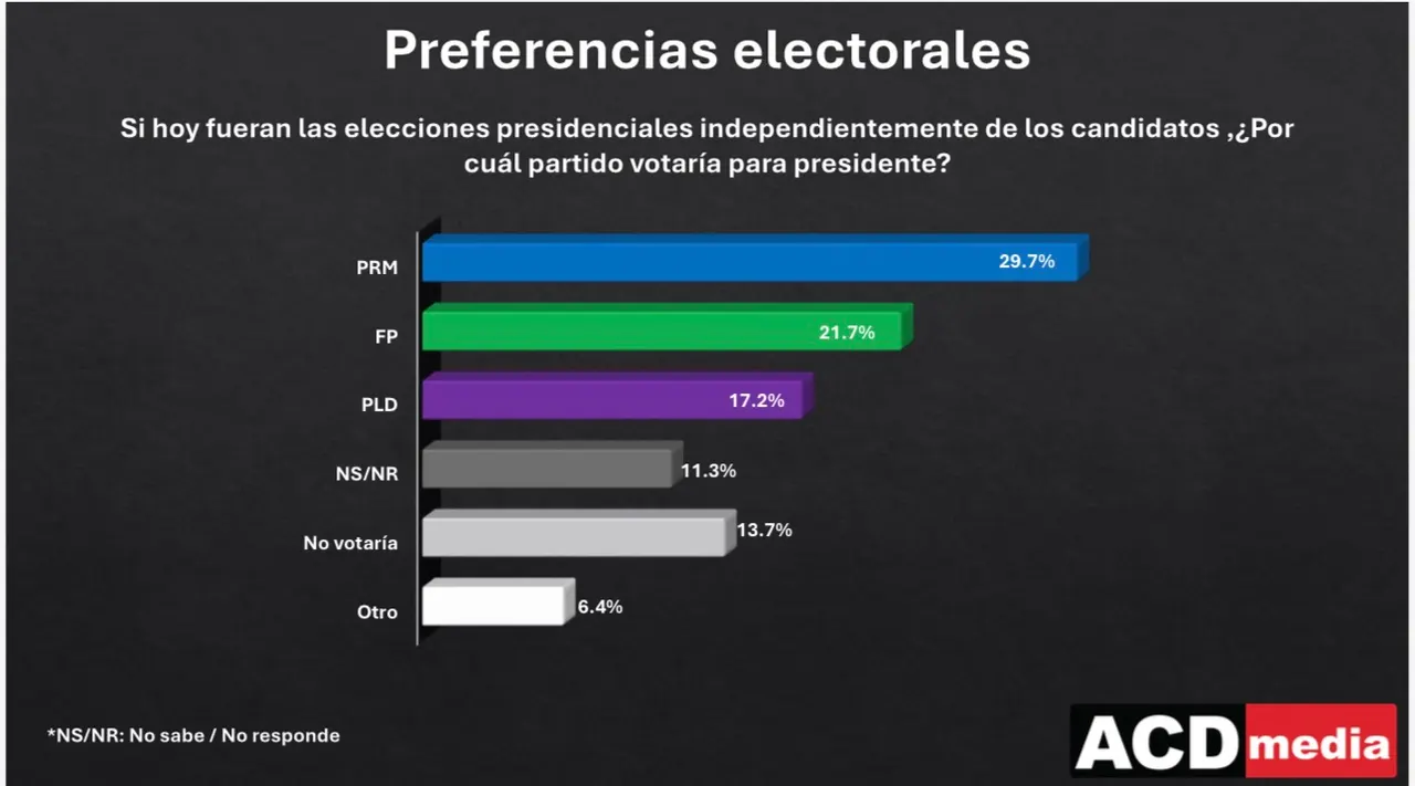 Encuesta: PRM lidera en hipotéticas elecciones presidenciales