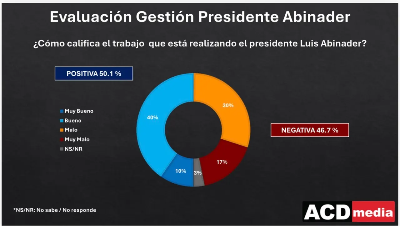 Abinader mantiene apoyo, pero gabinete es rechazado por mayoría