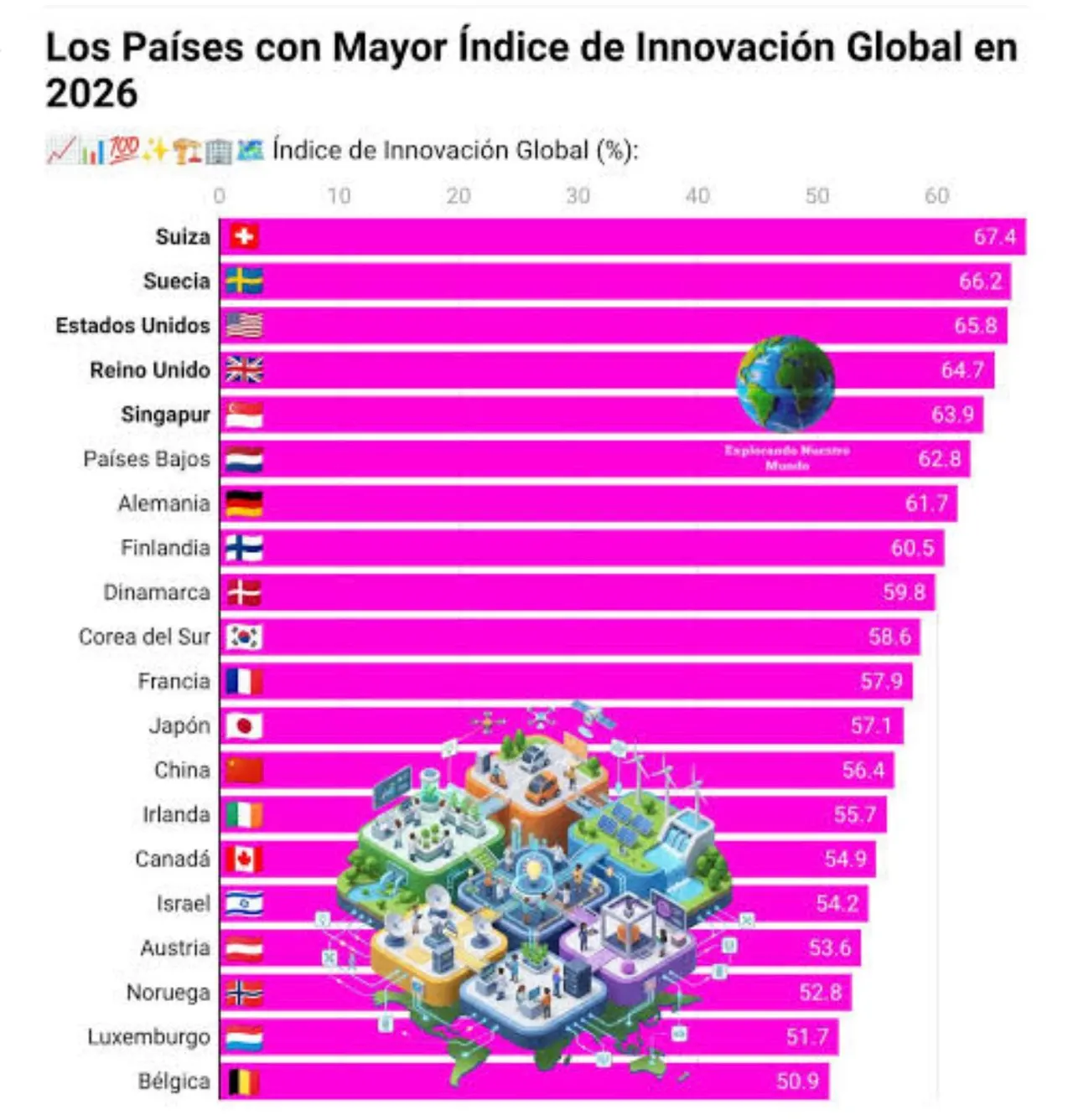 Dominicana baja dos puestos en el Índice Mundial de Innovación 2026