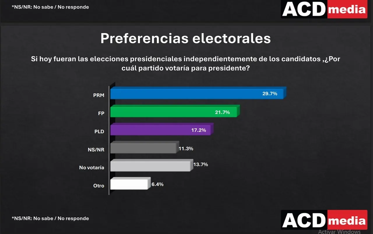 Encuesta: No habrá ganador en 2028 en primera vuelta, incluso con alianzas
