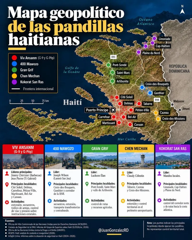 Haití controlado por cinco pandillas que desplazan al Estado
