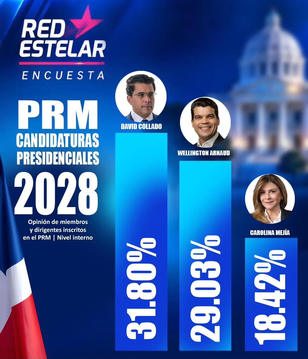 Encuesta muestra 56% de aprobación al gobierno y 42% al PRM
