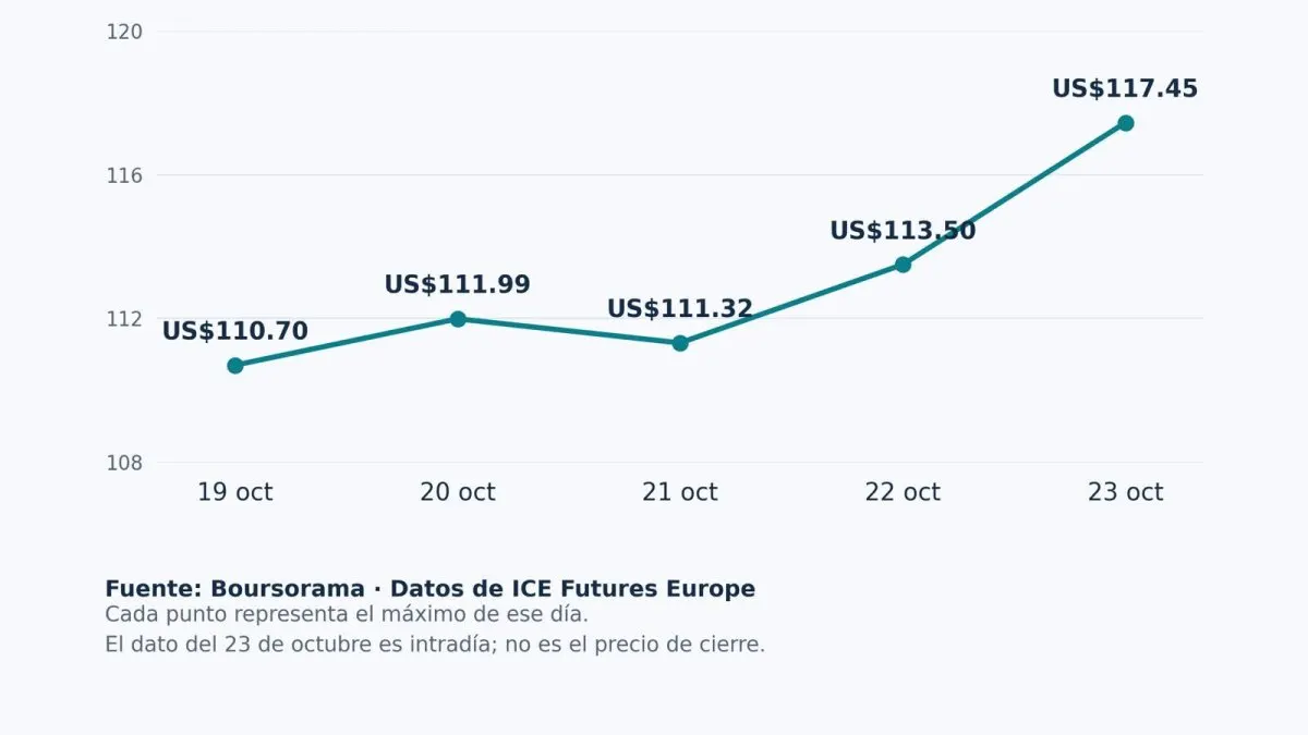El gasoil podría subir en República Dominicana por alza en el petróleo