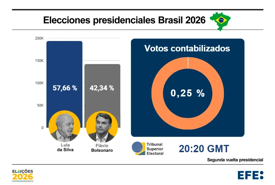 Elecciones en Brasil: confusión con la prórroga de votación y pausa en el recuento