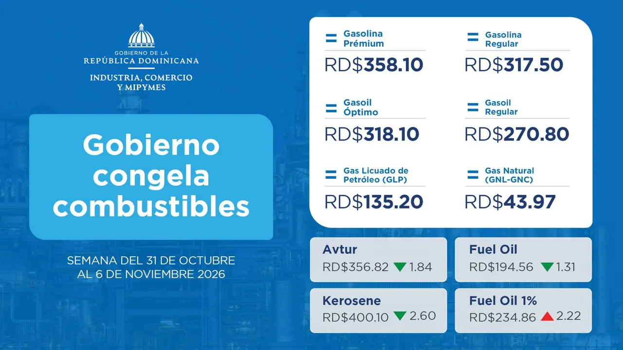 Gobierno congela precios de combustibles con RD$1,516.5 millones en subsidios