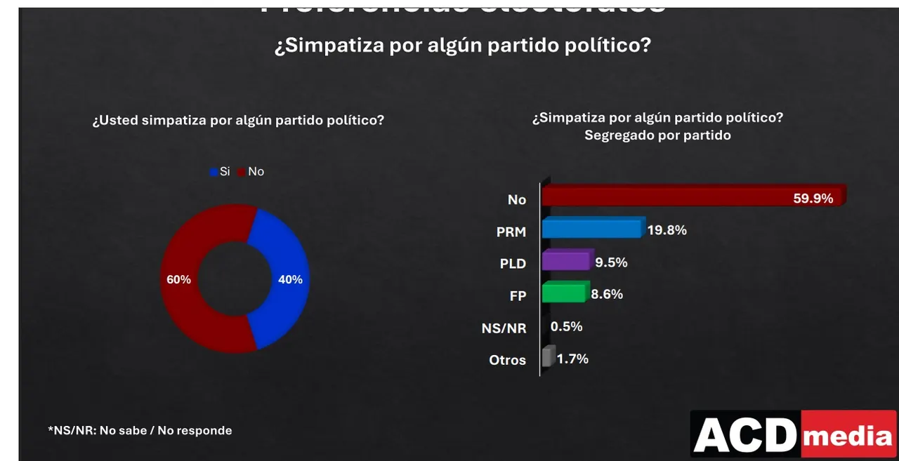 La mayoría de dominicanos no simpatiza con ningún partido político
