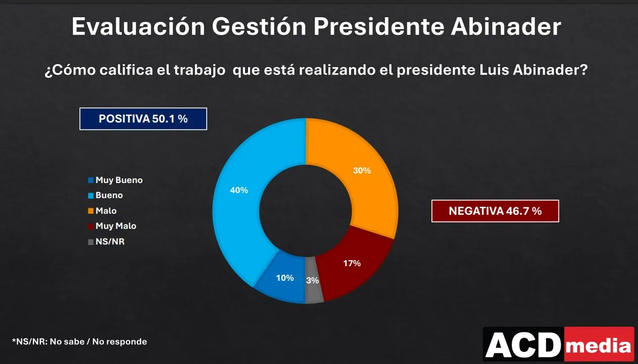 La mitad de los dominicanos ve positiva la gestión de Abinader