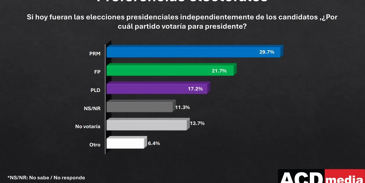 Encuesta sugiere alianza entre FP y PLD podría afectar al PRM en 2028