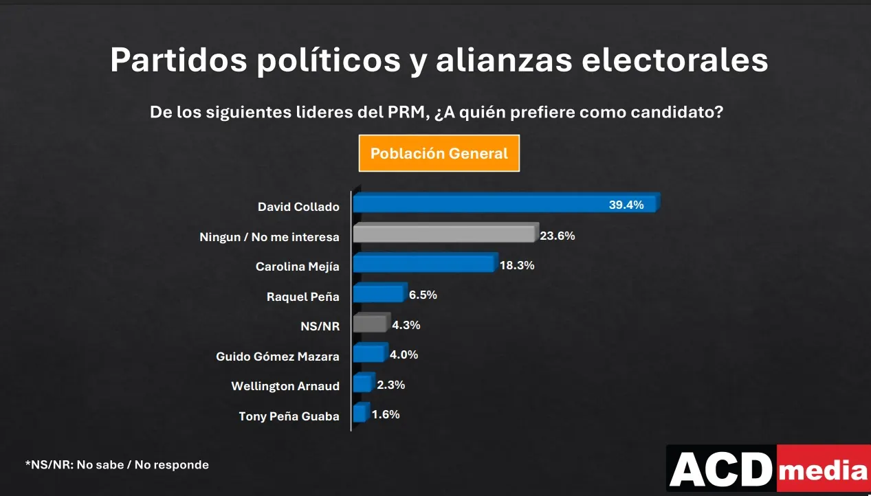David Collado sigue liderando en preferencias para ser candidato del PRM