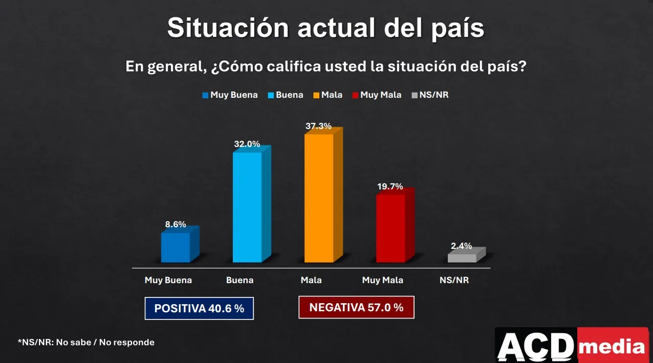 La mayoría de los dominicanos ve la situación del país como negativa