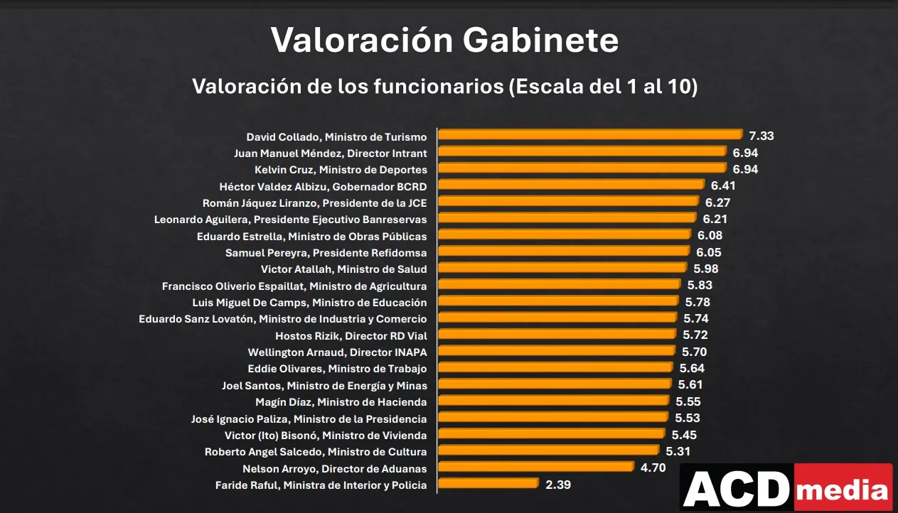 Faride Raful es la funcionaria menos valorada por la población